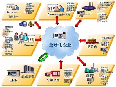 一張表格秒懂MES制造執行系統與ERP的區別與關系