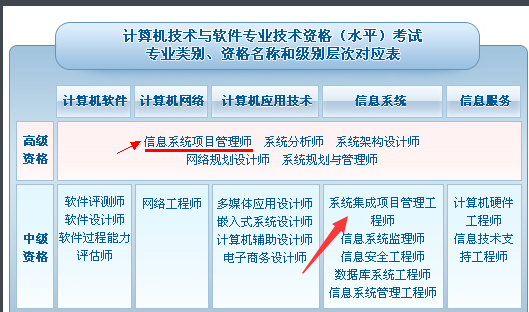 系統集成項目管理工程師高級與中級的區別及高級身份辨析